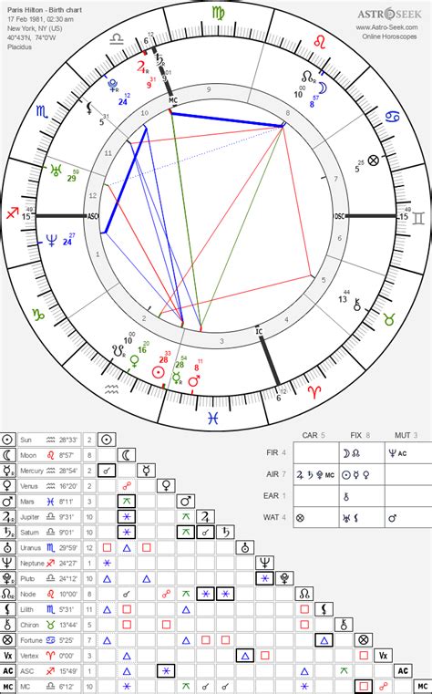 Astrology Birth Chart for Paris Hilton (Feb. 17, 1981).